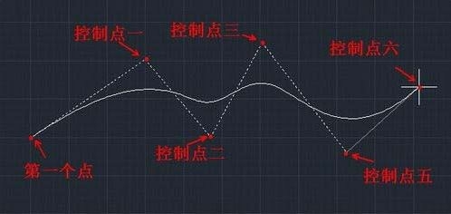 如何用CAD绘制曲线(如何用cad绘制曲线上任意一点的垂线)