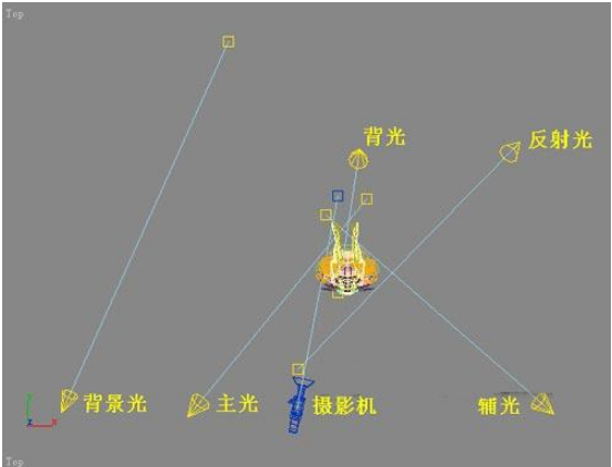 3dmax用三点布光法对场景布光的方法与技巧(3dmax三点布光怎么做)