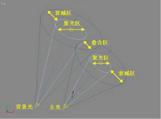 3dmax用三点布光法对场景布光的方法与技巧(3dmax三点布光怎么做)
