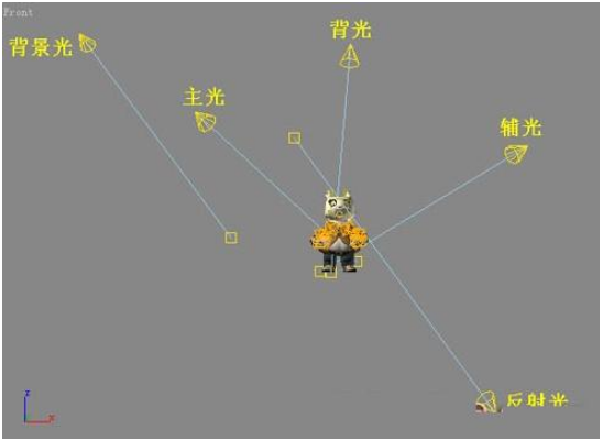 3dmax用三点布光法对场景布光的方法与技巧(3dmax三点布光怎么做)