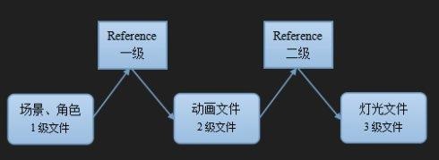 终极解决Maya渲染层丢材质、变线框问题(maya模型变成了灰色线框)