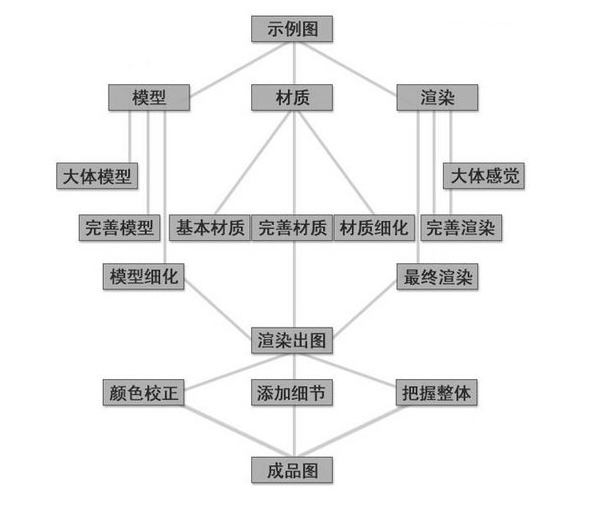 3ds Max基础教程：我们该如何学习3DMAX(3ds max怎么学)