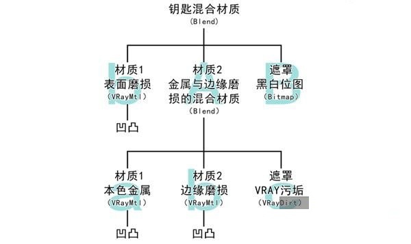 快速使用3DMAX打造锈蚀金属钥匙模型(快速使用3dmax打造锈蚀金属钥匙模型教程)