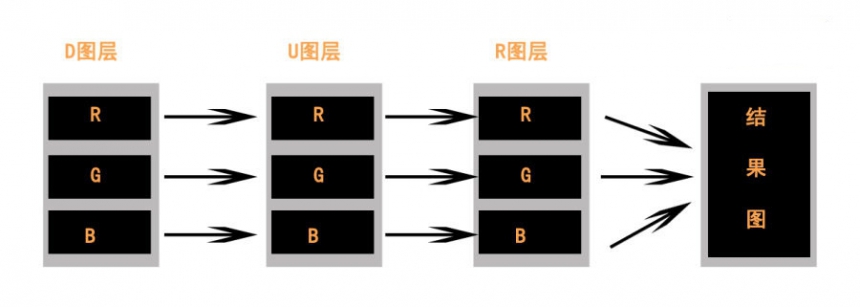 色彩混合模式--变亮\变暗\线性加深\线性减淡(颜色减淡的混合模式原理)