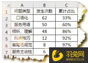 Excel表格如何制作帕累托图(什么是帕累托图?用Excel如何制作帕累托图?)