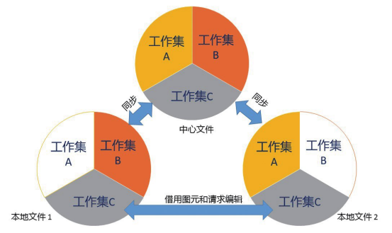 Revit工作集的使用方法