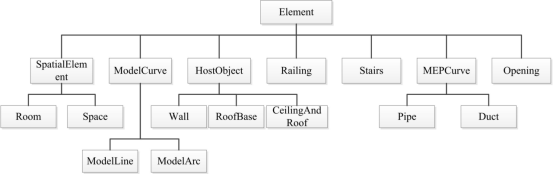 元素对Revit模型的重要性介绍