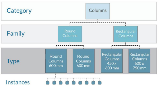 Revit的数据结构特点介绍(revit结构分析模型)